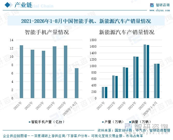 2021-2026年1-8月中国智能手机、新能源汽车产销量情况