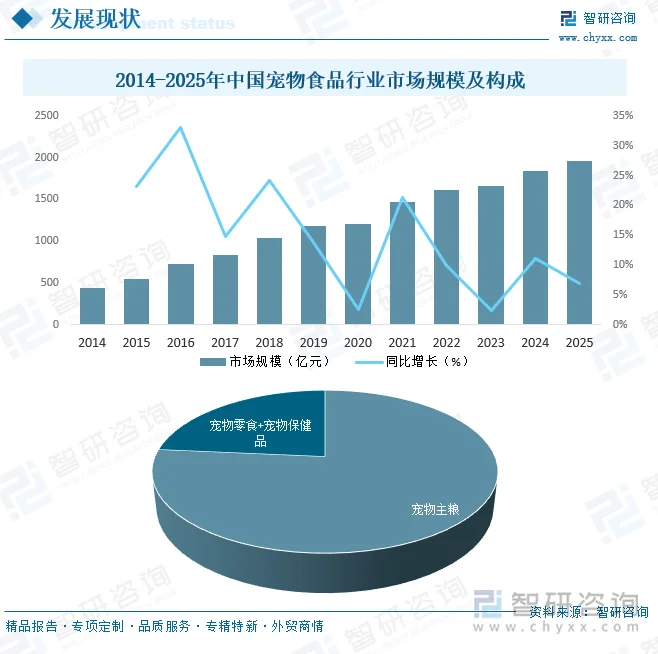 2014-2025年中国宠物食品行业市场规模及构成