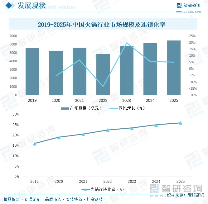 2019-2025年中国火锅行业市场规模及连锁化率