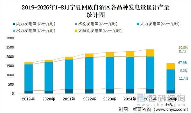 2019-2026年1-8月宁夏回族自治区各品种发电量累计产量统计图