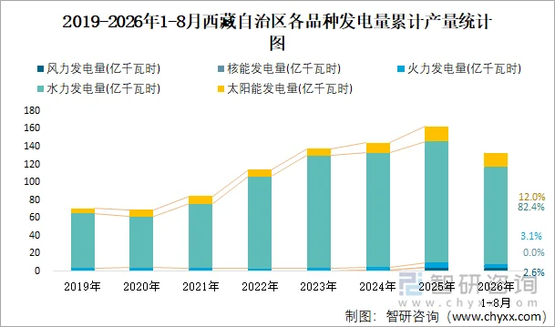 2019-2026年1-8月西藏自治区各品种发电量累计产量统计图