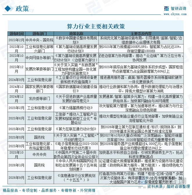 算力行业主要相关政策