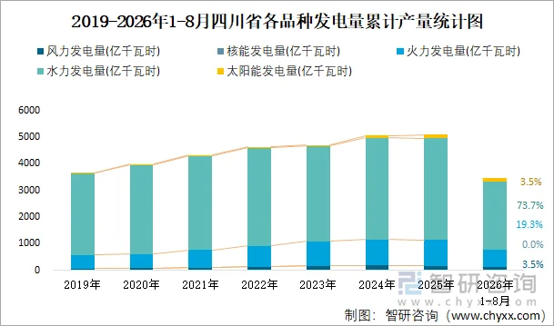 2019-2026年1-8月四川省各品种发电量累计产量统计图