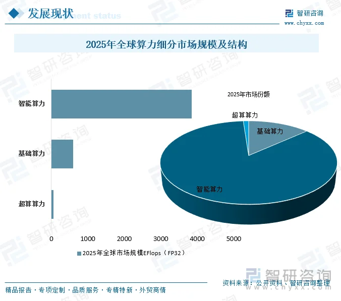 2025年全球算力细分市场规模及结构