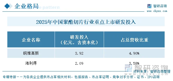 2025年中国聚酯切片行业重点上市企业研发投入