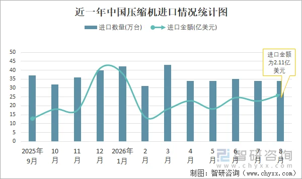 近一年中国压缩机进口情况统计图