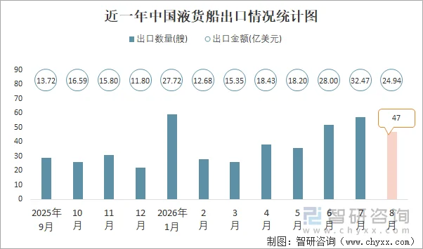 近一年中国液货船出口情况统计图