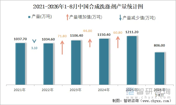 2021-2026年1-8月中国合成洗涤剂产量统计图