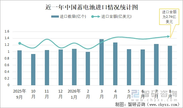 近一年中国蓄电池进口情况统计图