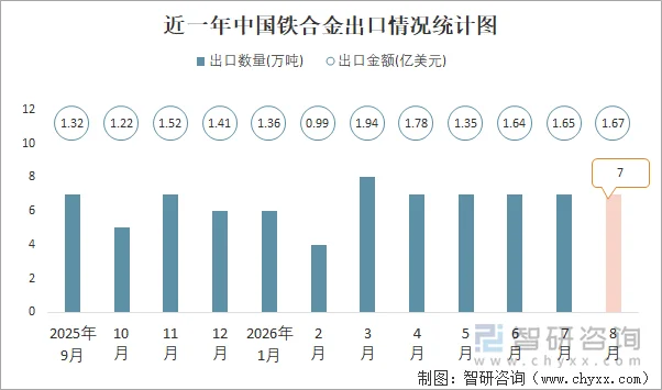 近一年中国铁合金出口情况统计图