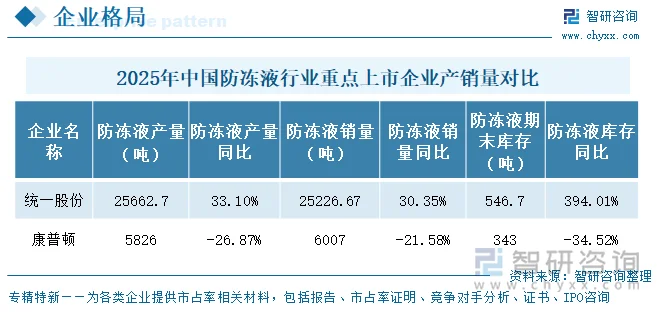 2025年中国防冻液行业重点上市企业产销量对比