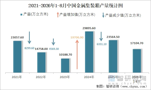 2021-2026年1-8月中国金属集装箱产量统计图