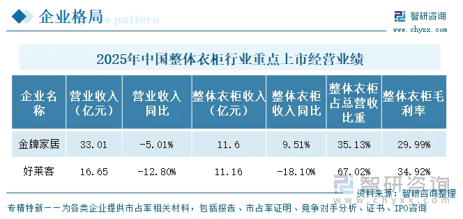 2025年中国整体衣柜行业重点上市企业经营业绩