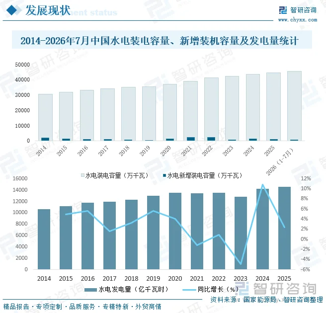 2014-2026年7月中国水电装电容量、新增装机容量及发电量统计