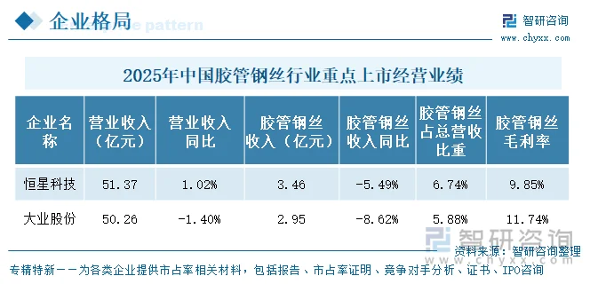 2025年中国胶管钢丝行业重点上市企业经营业绩