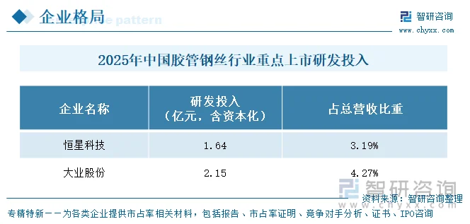 2025年中国胶管钢丝行业重点上市企业研发投入