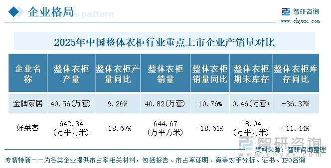 2025年中国整体衣柜行业重点上市企业产销量对比