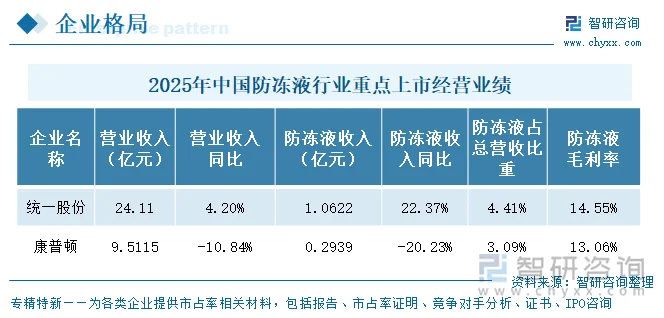 2025年中国防冻液行业重点上市企业经营业绩