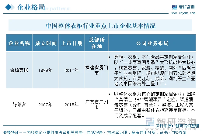 中国整体衣柜行业重点上市企业基本情况