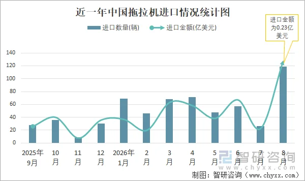 近一年中国拖拉机进口情况统计图