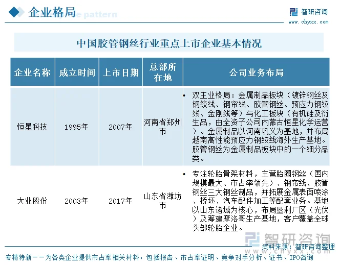 中国胶管钢丝行业重点上市企业基本情况