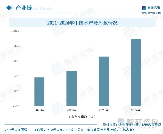 2021-2024年中国水产冷库数情况