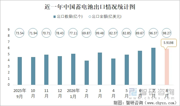 近一年中国蓄电池出口情况统计图