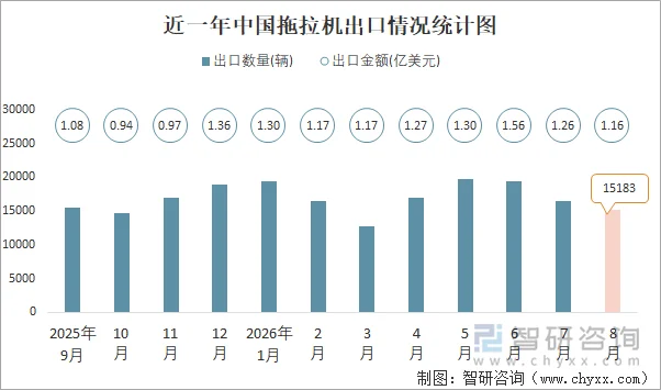 近一年中国拖拉机出口情况统计图