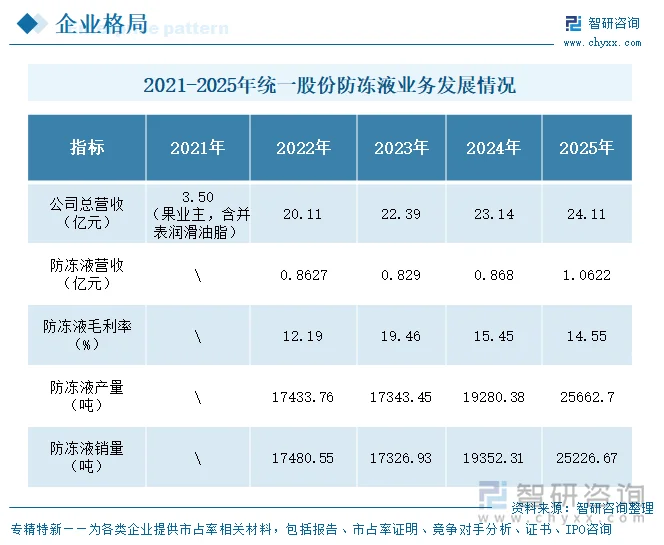 2021-2025年统一股份防冻液业务发展情况