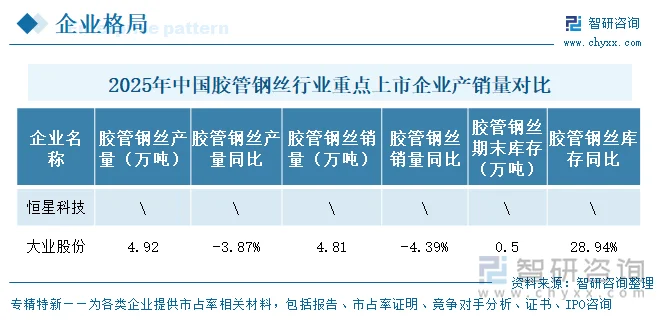 2025年中国胶管钢丝行业重点上市企业产销量对比