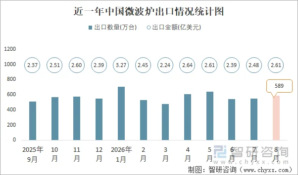 近一年中国微波炉出口情况统计图
