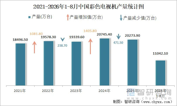 2021-2026年1-8月中国彩色电视机产量统计图