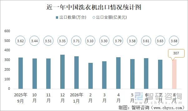 近一年中国洗衣机出口情况统计图
