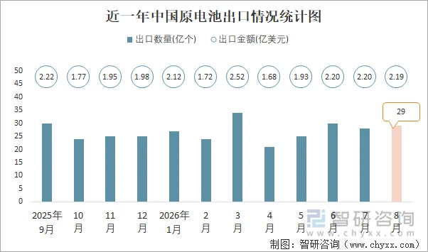 近一年中国原电池出口情况统计图