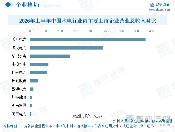 2026年上半年中国水电行业内主要上市企业营业总收入对比