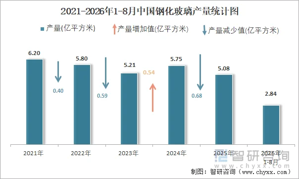 2021-2026年1-8月中国钢化玻璃产量统计图