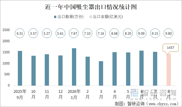 近一年中国吸尘器出口情况统计图
