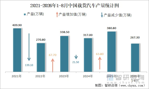 2021-2026年1-8月中国载货汽车产量统计图
