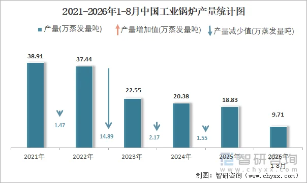 2021-2026年1-8月中国工业锅炉产量统计图
