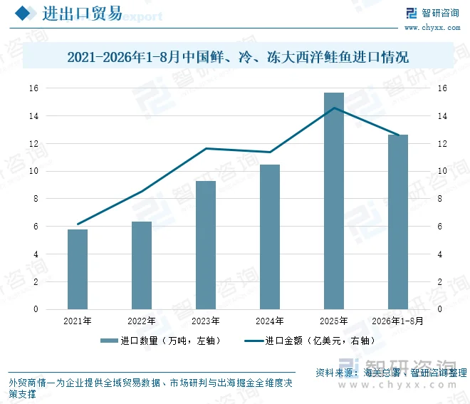 2021-2026年1-8月中国鲜、冷、冻大西洋鲑鱼进口情况