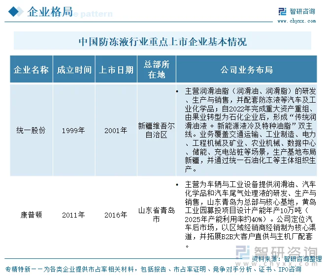 中国防冻液行业重点上市企业基本情况
