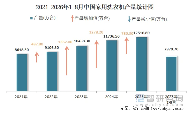 2021-2026年1-8月中国家用洗衣机产量统计图