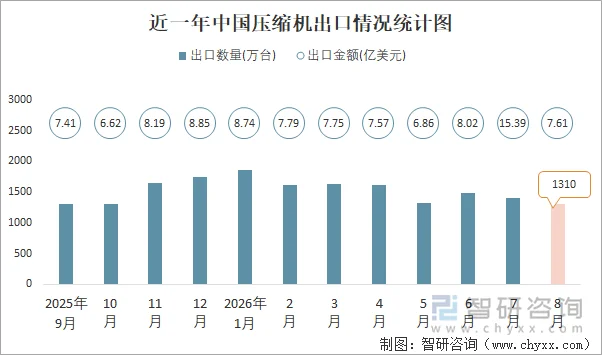 近一年中国压缩机出口情况统计图