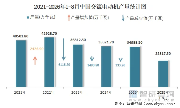 2021-2026年1-8月中国交流电动机产量统计图