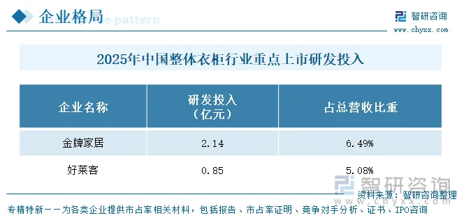 2025年中国整体衣柜行业重点上市企业研发投入