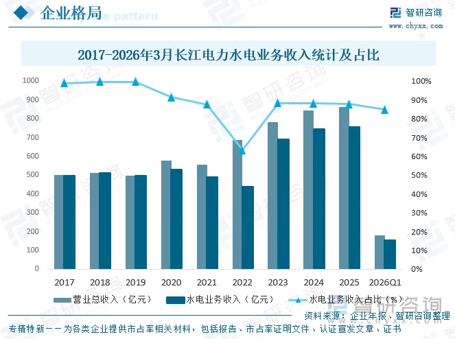 2017-2026年3月长江电力水电业务收入统计及占比