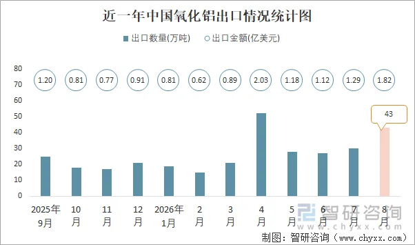 近一年中国氧化铝出口情况统计图