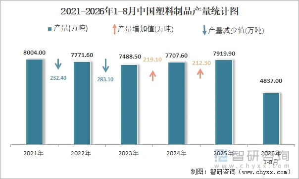2021-2026年1-8月中国塑料制品产量统计图