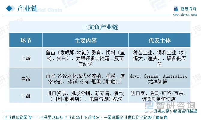 三文鱼产业链