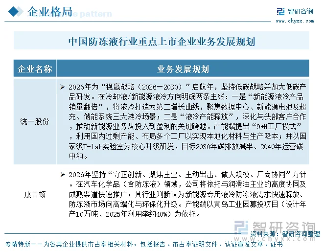 中国防冻液行业重点上市企业业务发展规划